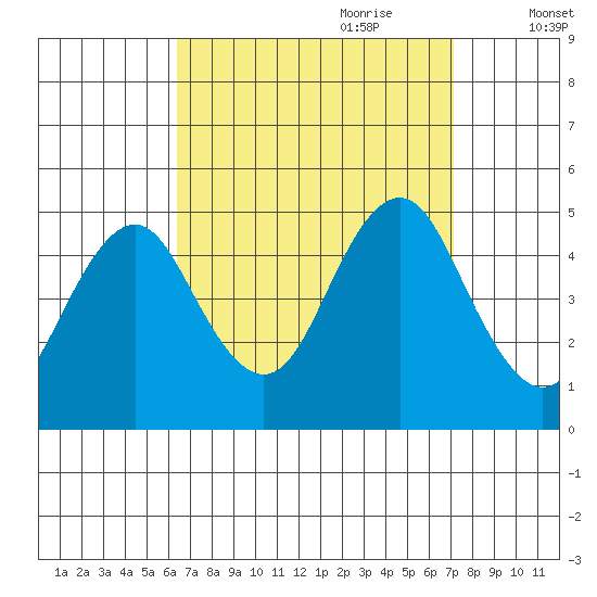 Sachem Head tide chart for Tuesday, September 10, 2024