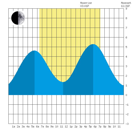 Sachem Head tide chart for Wednesday, September 11, 2024