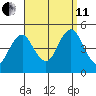 Sachem Head tide chart for Wednesday, September 11, 2024