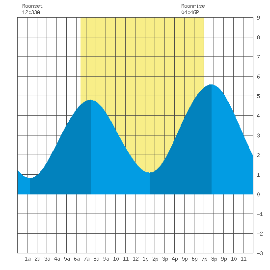 Sachem Head tide chart for Friday, September 13, 2024