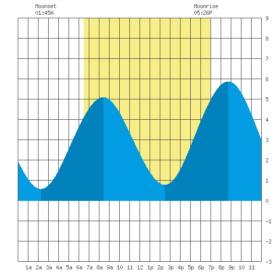 Sachem Head tide chart for Saturday, September 14, 2024