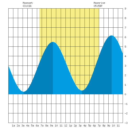 Sachem Head tide chart for Sunday, September 15, 2024