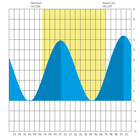 Sachem Head tide chart for Monday, September 16, 2024