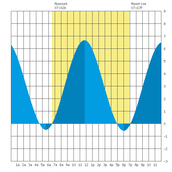 Sachem Head tide chart for Wednesday, September 18, 2024