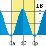 Sachem Head tide chart for Wednesday, September 18, 2024