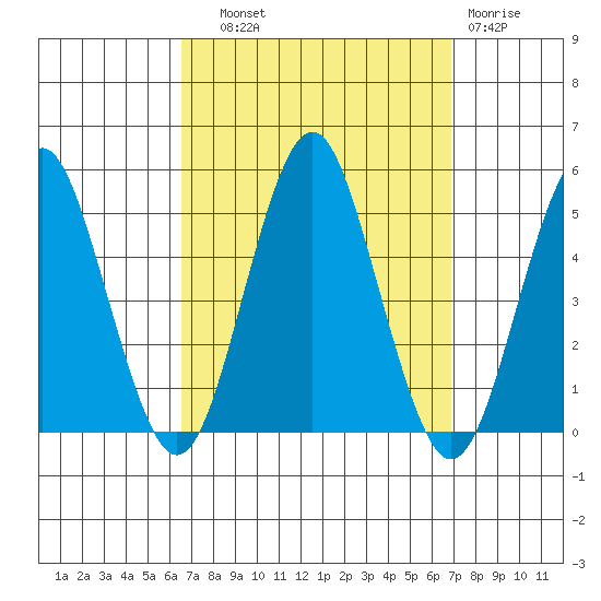 Sachem Head tide chart for Thursday, September 19, 2024