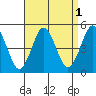 Sachem Head tide chart for Sunday, September 1, 2024