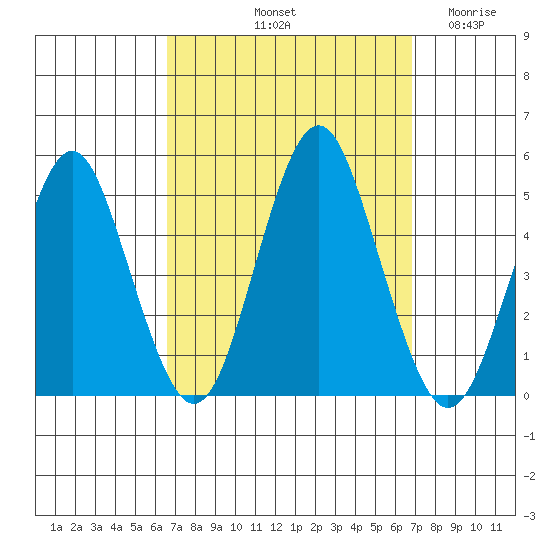 Sachem Head tide chart for Saturday, September 21, 2024