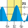 Sachem Head tide chart for Saturday, September 21, 2024