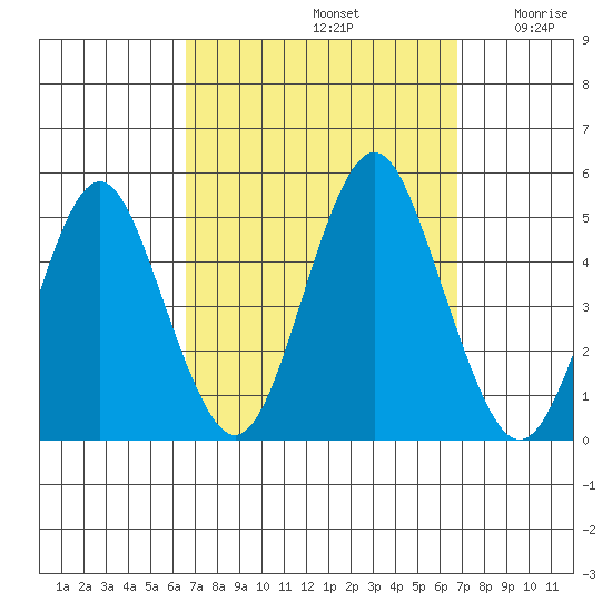 Sachem Head tide chart for Sunday, September 22, 2024