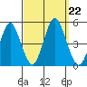 Sachem Head tide chart for Sunday, September 22, 2024