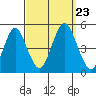 Sachem Head tide chart for Monday, September 23, 2024