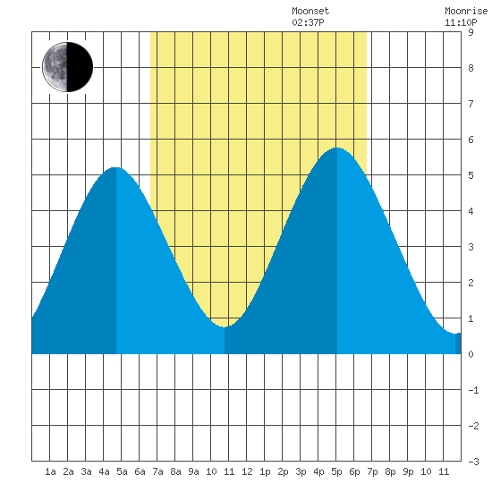 Sachem Head tide chart for Tuesday, September 24, 2024