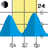 Sachem Head tide chart for Tuesday, September 24, 2024