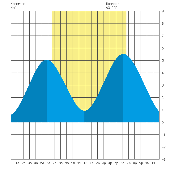 Sachem Head tide chart for Wednesday, September 25, 2024