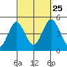 Sachem Head tide chart for Wednesday, September 25, 2024