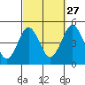 Sachem Head tide chart for Friday, September 27, 2024