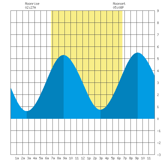 Sachem Head tide chart for Saturday, September 28, 2024