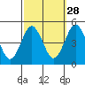 Sachem Head tide chart for Saturday, September 28, 2024