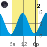 Sachem Head tide chart for Monday, September 2, 2024