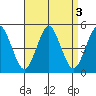 Sachem Head tide chart for Tuesday, September 3, 2024
