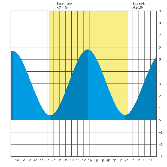 Sachem Head tide chart for Wednesday, September 4, 2024