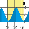 Sachem Head tide chart for Thursday, September 5, 2024