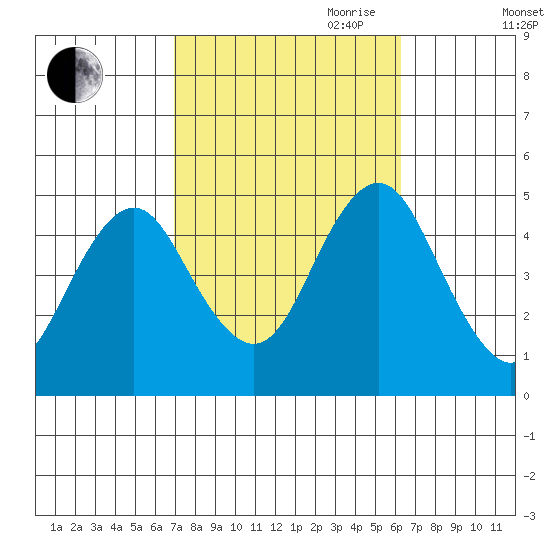 Sachem Head tide chart for Thursday, October 10, 2024