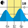Sachem Head tide chart for Thursday, October 10, 2024