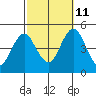 Sachem Head tide chart for Friday, October 11, 2024