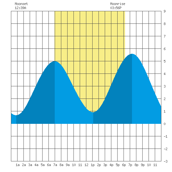 Sachem Head tide chart for Saturday, October 12, 2024