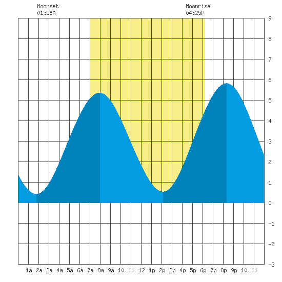 Sachem Head tide chart for Sunday, October 13, 2024