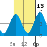 Sachem Head tide chart for Sunday, October 13, 2024