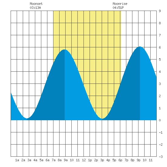 Sachem Head tide chart for Monday, October 14, 2024