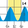 Sachem Head tide chart for Monday, October 14, 2024