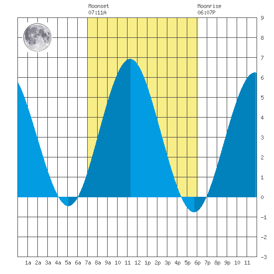 Sachem Head tide chart for Thursday, October 17, 2024