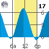 Sachem Head tide chart for Thursday, October 17, 2024
