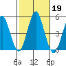 Sachem Head tide chart for Saturday, October 19, 2024