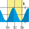 Sachem Head tide chart for Tuesday, October 1, 2024