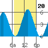 Sachem Head tide chart for Sunday, October 20, 2024