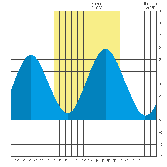 Sachem Head tide chart for Tuesday, October 22, 2024