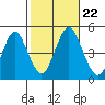 Sachem Head tide chart for Tuesday, October 22, 2024