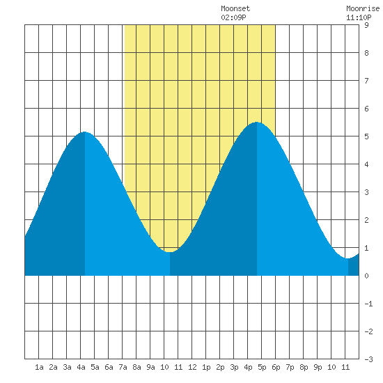 Sachem Head tide chart for Wednesday, October 23, 2024