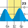 Sachem Head tide chart for Wednesday, October 23, 2024