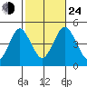 Sachem Head tide chart for Thursday, October 24, 2024