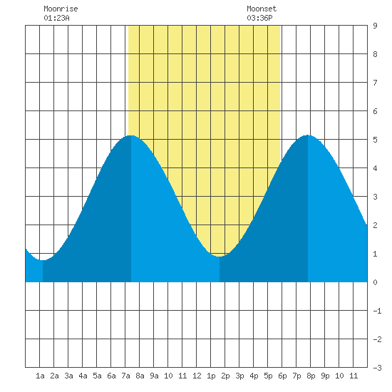 Sachem Head tide chart for Saturday, October 26, 2024