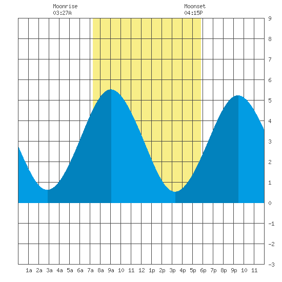 Sachem Head tide chart for Monday, October 28, 2024