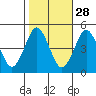 Sachem Head tide chart for Monday, October 28, 2024