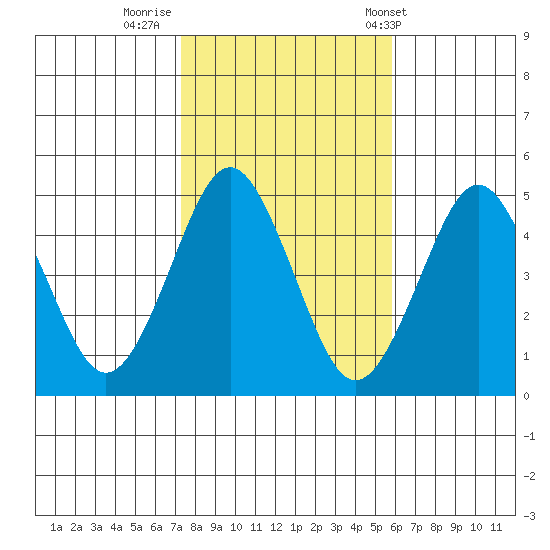 Sachem Head tide chart for Tuesday, October 29, 2024