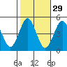 Sachem Head tide chart for Tuesday, October 29, 2024